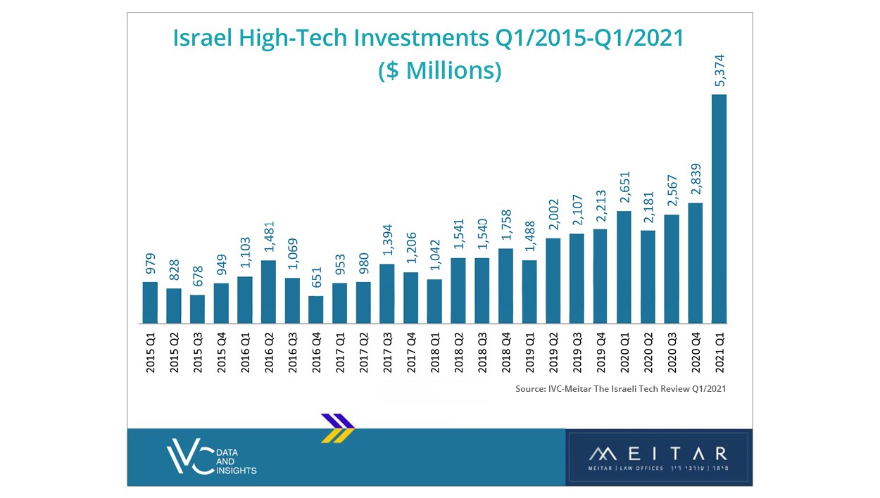 Record First Quarter for Israeli High-Tech Investments